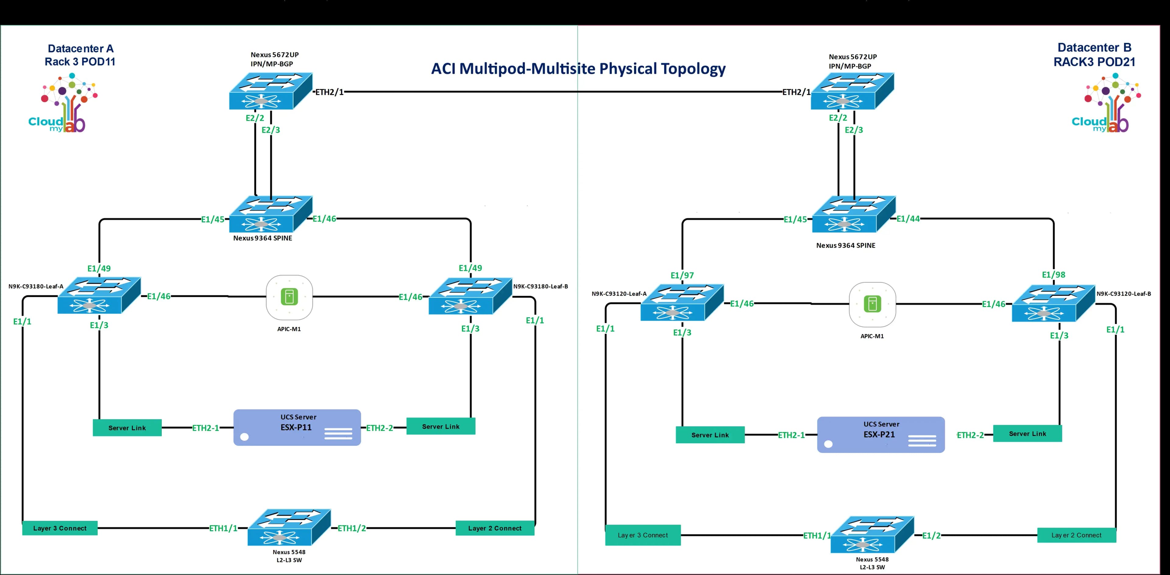 CISCO ACI MULTI-SITE LAB PHYSICAL TOPOLOGY