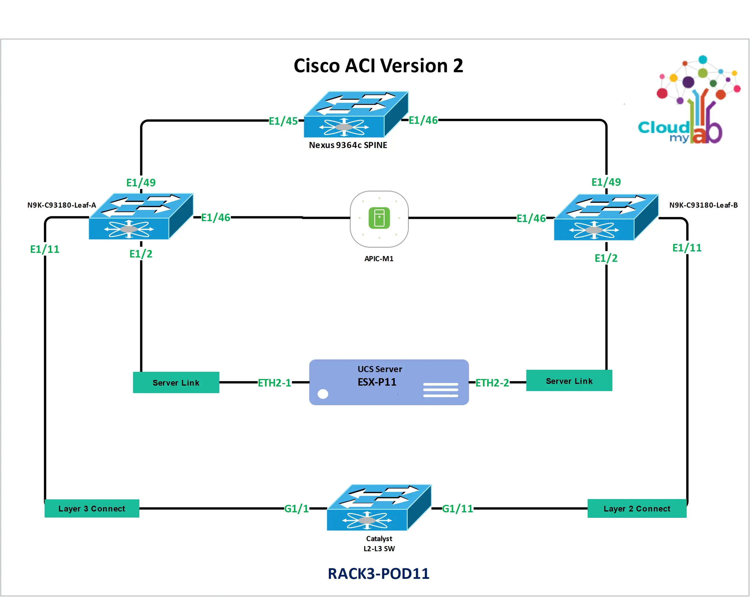 CISCO ACI V2 STANDARD LAB PHYSICAL TOPOLOGY