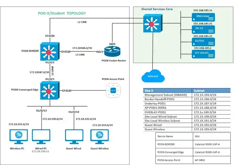 Cisco SDA Topology