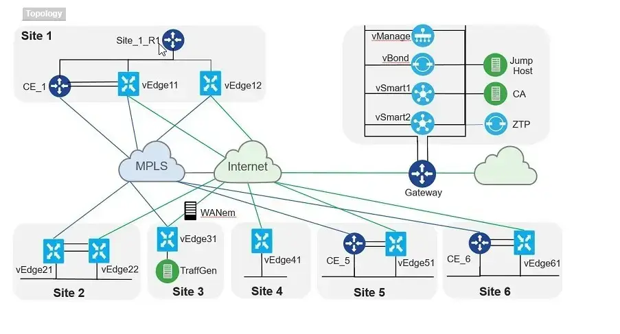 Cisco Hyperflex Topology