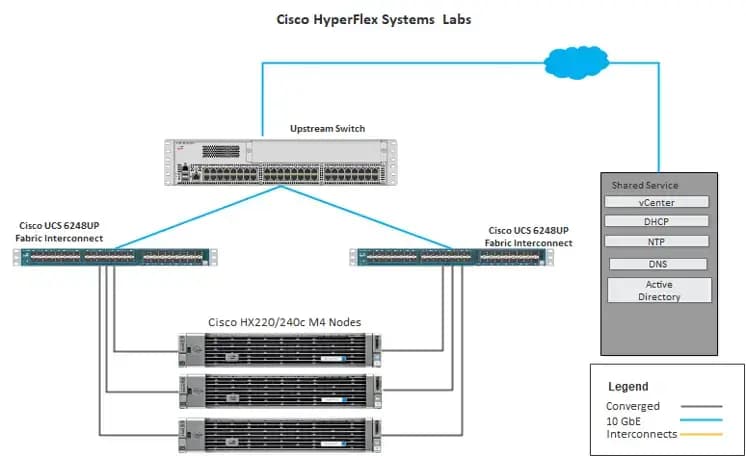 Cisco Hyperflex Topology